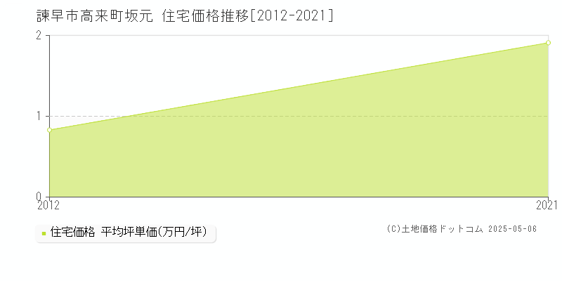 高来町坂元(諫早市)の住宅価格推移グラフ(坪単価)[2012-2021年]