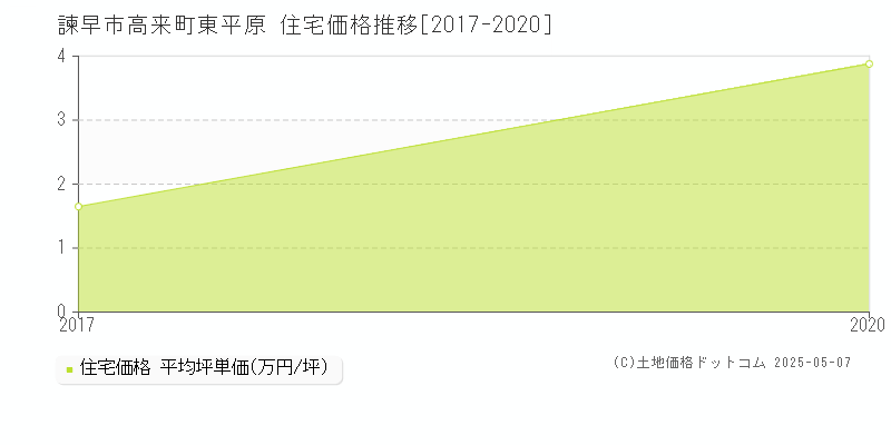 高来町東平原(諫早市)の住宅価格推移グラフ(坪単価)[2017-2020年]