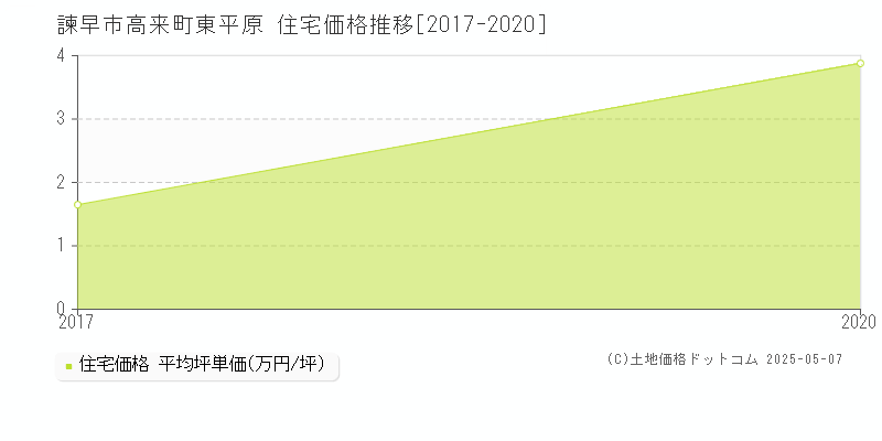 諫早市高来町東平原の住宅価格推移グラフ 