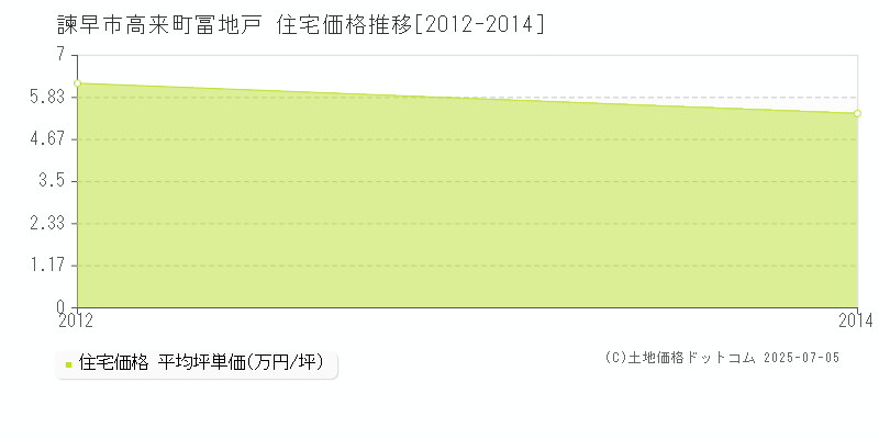 高来町冨地戸(諫早市)の住宅価格推移グラフ(坪単価)[2012-2014年]