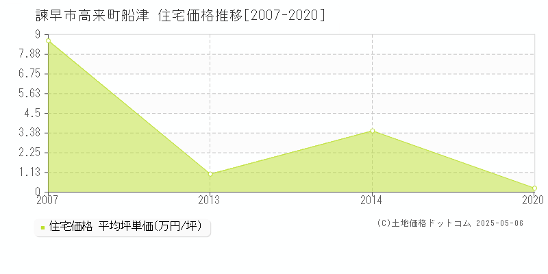 諫早市高来町船津の住宅価格推移グラフ 