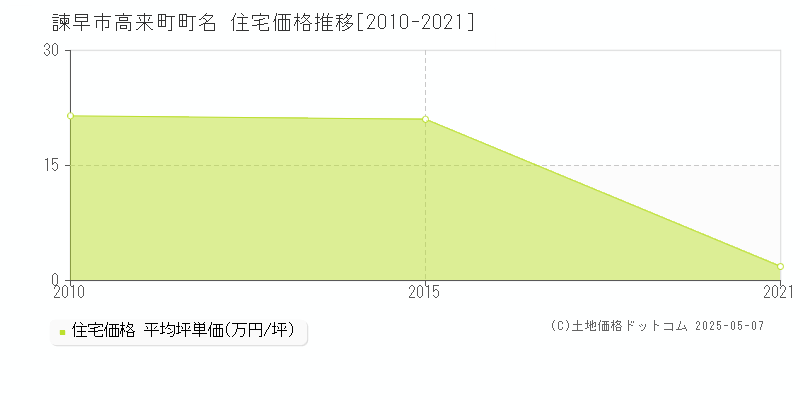高来町町名(諫早市)の住宅価格推移グラフ(坪単価)[2010-2021年]