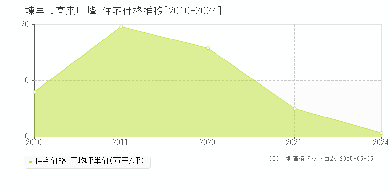 高来町峰(諫早市)の住宅価格推移グラフ(坪単価)[2010-2024年]