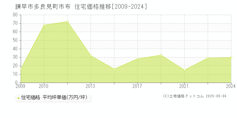 多良見町市布(諫早市)の住宅価格推移グラフ(坪単価)[2009-2024年]