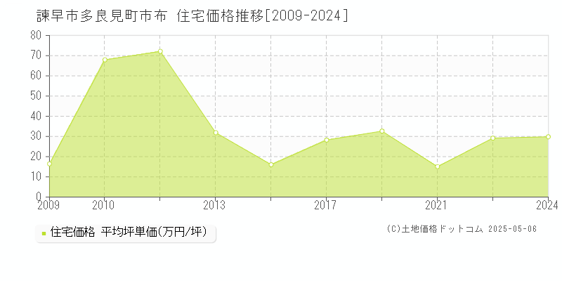 諫早市多良見町市布の住宅価格推移グラフ 