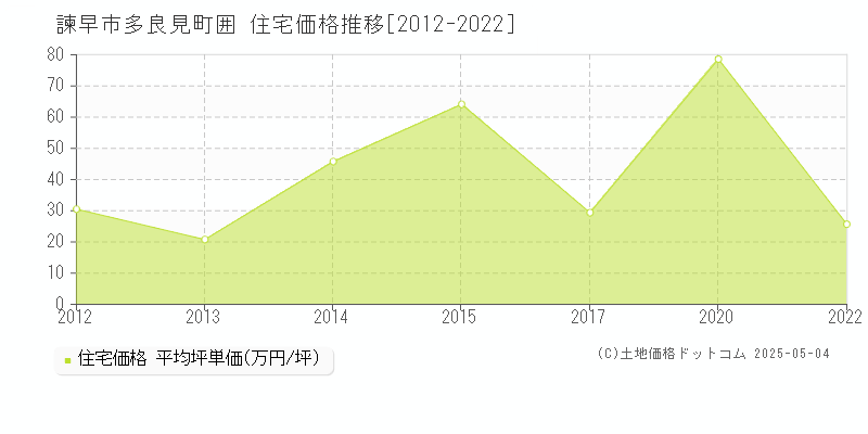 多良見町囲(諫早市)の住宅価格推移グラフ(坪単価)[2012-2022年]