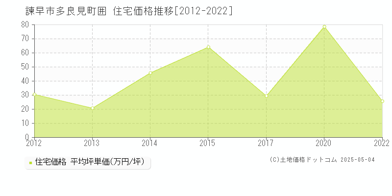 諫早市多良見町囲の住宅価格推移グラフ 