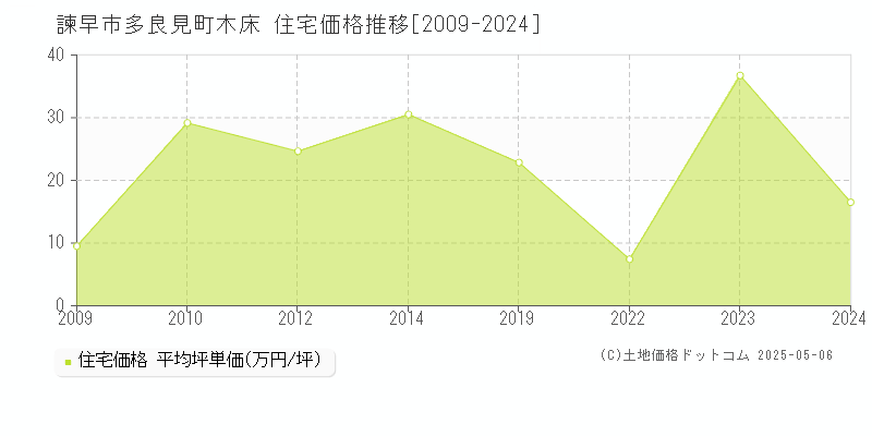 多良見町木床(諫早市)の住宅価格推移グラフ(坪単価)[2009-2024年]