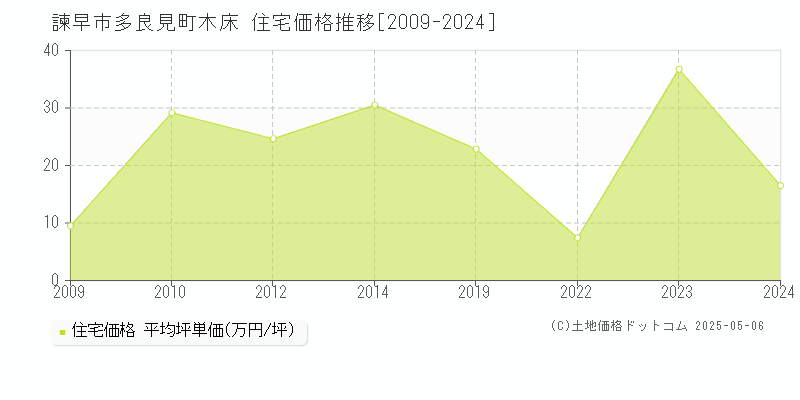 諫早市多良見町木床の住宅取引価格推移グラフ 