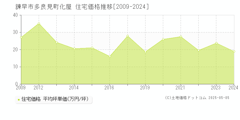 多良見町化屋(諫早市)の住宅価格推移グラフ(坪単価)[2009-2024年]