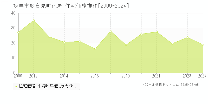 諫早市多良見町化屋の住宅価格推移グラフ 