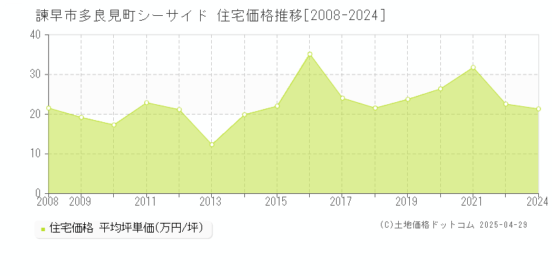 諫早市多良見町シーサイドの住宅価格推移グラフ 