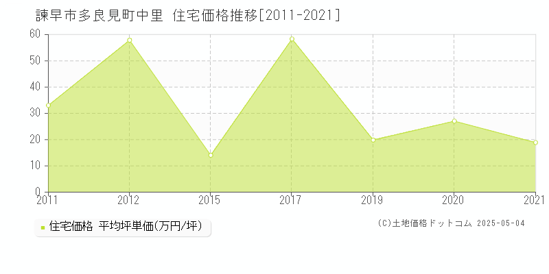 多良見町中里(諫早市)の住宅価格推移グラフ(坪単価)[2011-2021年]