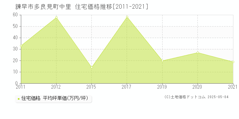 諫早市多良見町中里の住宅価格推移グラフ 