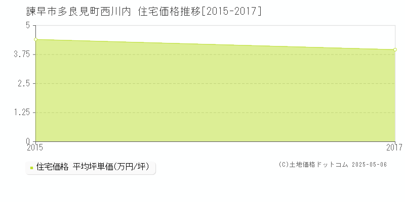 多良見町西川内(諫早市)の住宅価格推移グラフ(坪単価)[2015-2017年]