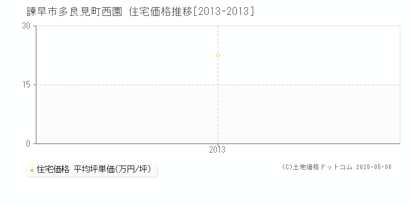 多良見町西園(諫早市)の住宅価格推移グラフ(坪単価)[2013-2013年]