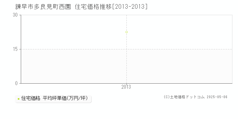 諫早市多良見町西園の住宅価格推移グラフ 