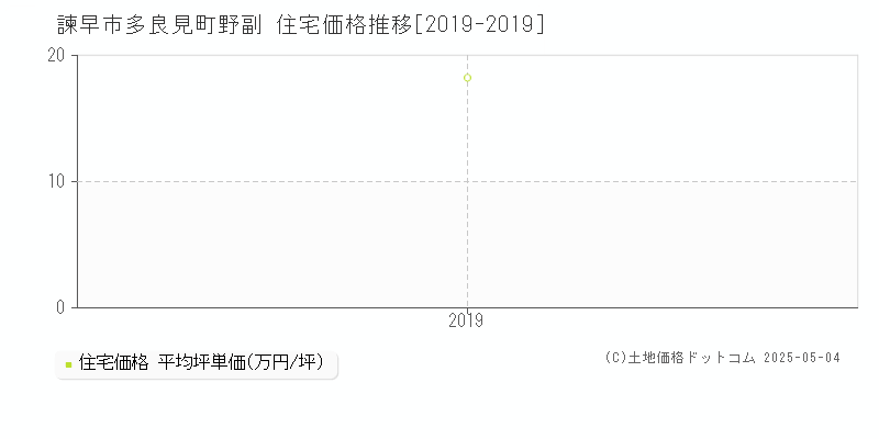 多良見町野副(諫早市)の住宅価格推移グラフ(坪単価)[2019-2019年]