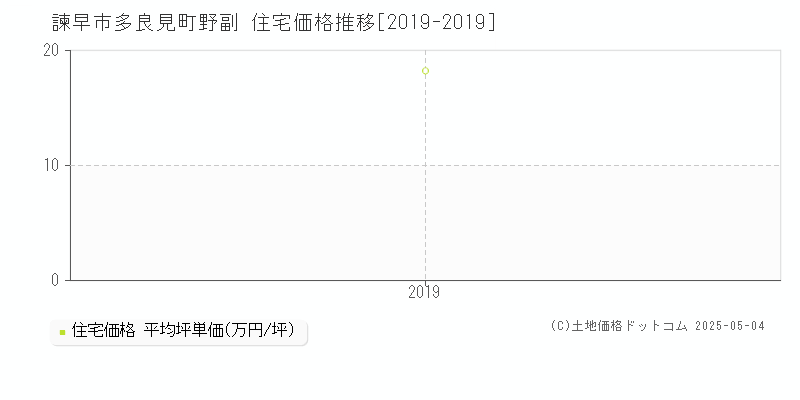 諫早市多良見町野副の住宅価格推移グラフ 