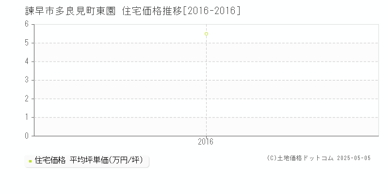 多良見町東園(諫早市)の住宅価格推移グラフ(坪単価)[2016-2016年]