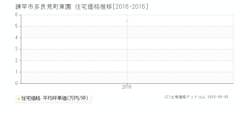 諫早市多良見町東園の住宅価格推移グラフ 