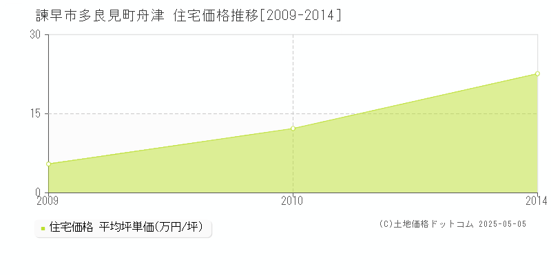 多良見町舟津(諫早市)の住宅価格推移グラフ(坪単価)[2009-2014年]