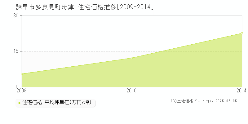 諫早市多良見町舟津の住宅価格推移グラフ 