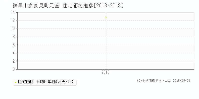 多良見町元釜(諫早市)の住宅価格推移グラフ(坪単価)[2018-2018年]