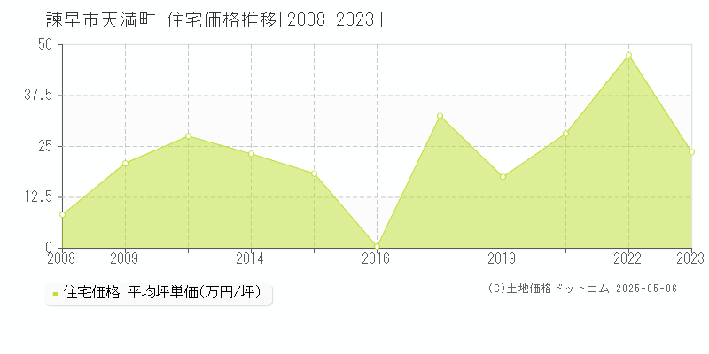 天満町(諫早市)の住宅価格推移グラフ(坪単価)[2008-2023年]