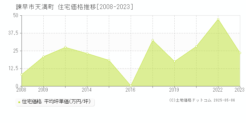 諫早市天満町の住宅取引価格推移グラフ 