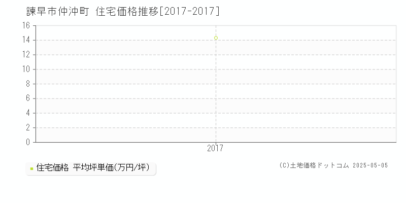 仲沖町(諫早市)の住宅価格推移グラフ(坪単価)[2017-2017年]
