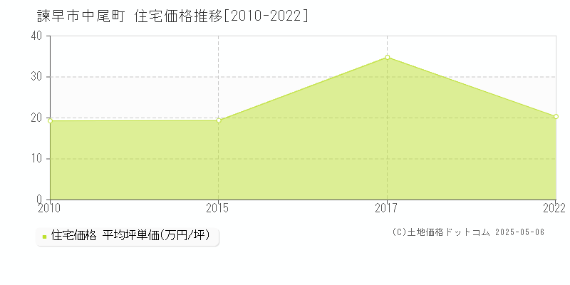 中尾町(諫早市)の住宅価格推移グラフ(坪単価)[2010-2022年]