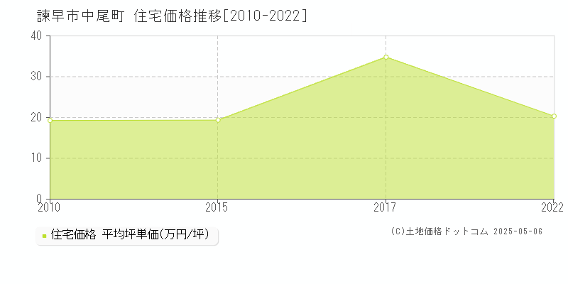 諫早市中尾町の住宅価格推移グラフ 