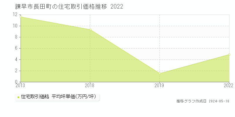 諫早市長田町の住宅価格推移グラフ 