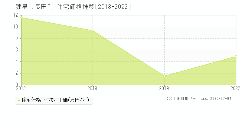 長田町(諫早市)の住宅価格推移グラフ(坪単価)[2013-2022年]