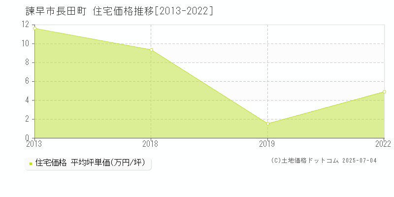 諫早市長田町の住宅価格推移グラフ 