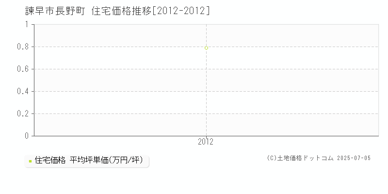 長野町(諫早市)の住宅価格推移グラフ(坪単価)[2012-2012年]