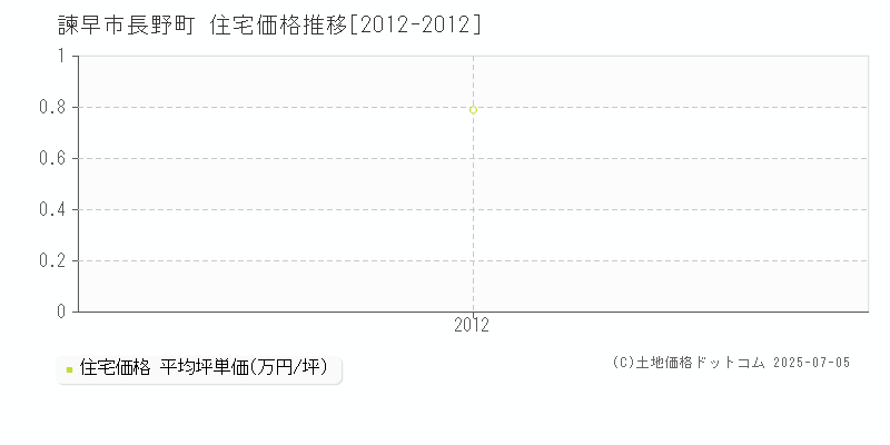 諫早市長野町の住宅価格推移グラフ 