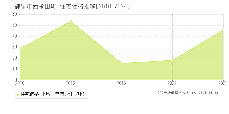 西栄田町(諫早市)の住宅価格推移グラフ(坪単価)[2010-2024年]
