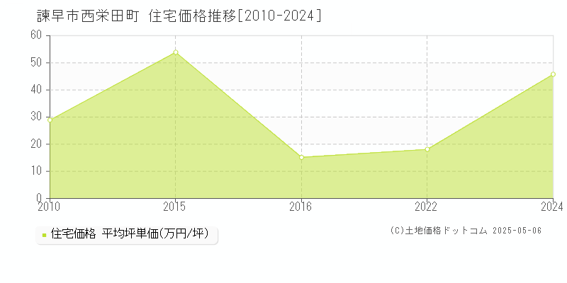 諫早市西栄田町の住宅価格推移グラフ 