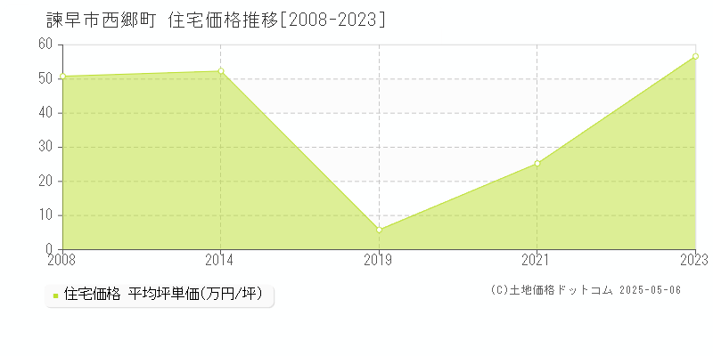 西郷町(諫早市)の住宅価格推移グラフ(坪単価)[2008-2023年]