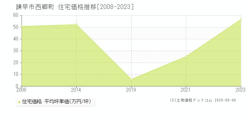 諫早市西郷町の住宅価格推移グラフ 