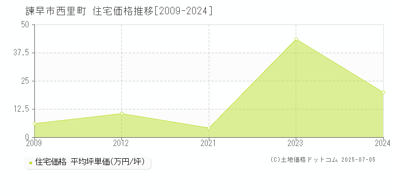 西里町(諫早市)の住宅価格推移グラフ(坪単価)[2009-2024年]