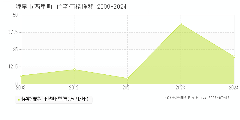 諫早市西里町の住宅価格推移グラフ 