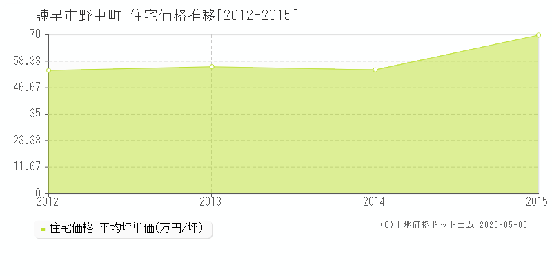野中町(諫早市)の住宅価格推移グラフ(坪単価)[2012-2015年]