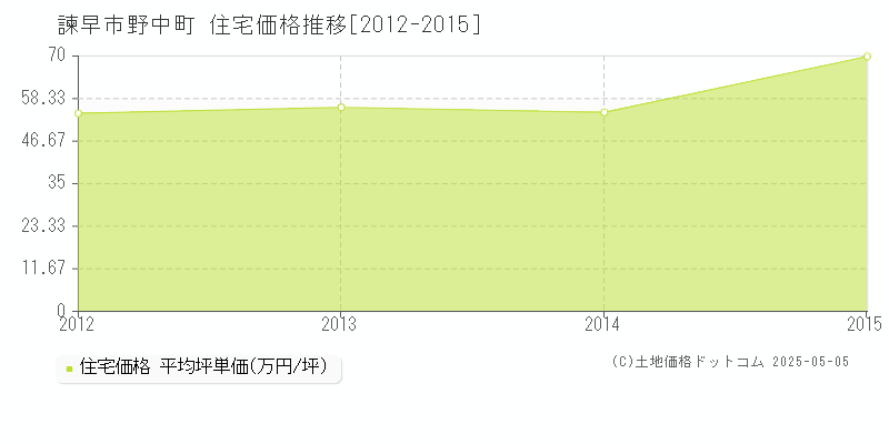 諫早市野中町の住宅価格推移グラフ 