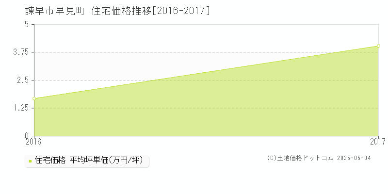 早見町(諫早市)の住宅価格推移グラフ(坪単価)[2016-2017年]