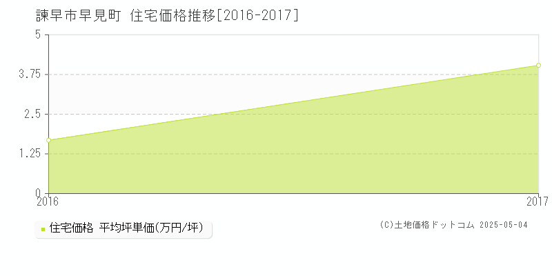 諫早市早見町の住宅価格推移グラフ 