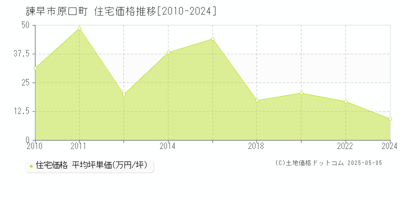 原口町(諫早市)の住宅価格推移グラフ(坪単価)[2010-2024年]