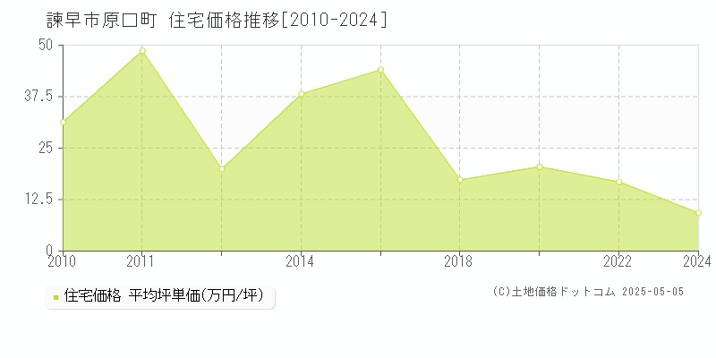 諫早市原口町の住宅価格推移グラフ 